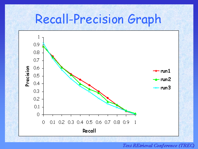 Recall-Precision Graph